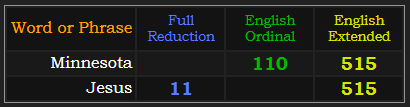 Minnesota = 110 and 515, Jesus = 11 and 515