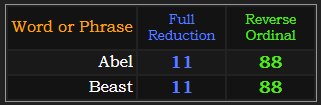 Abel and Beast both = 11 and 88