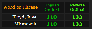 Floyd, Iowa and Minnesota both = 110 and 133