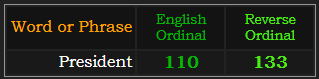 President = 110 and 133 Ordinal