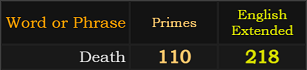 Death = 110 Primes and 218 Extended
