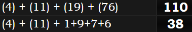 (4) + (11) + (19) + (76) = 110 and (4) + (11) + 1+9+7+6 = 38