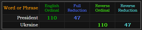 President and Ukraine both = 110 and 47