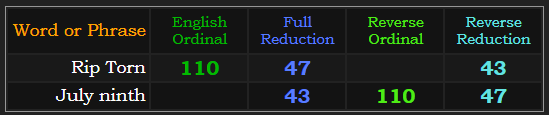Rip Torn and July ninth both = 43, 47, and 110