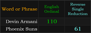 Devin Armani = 110 Ordinal, Phoenix Suns = 61 Reverse Single Reduction
