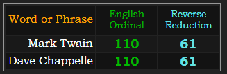 Mark Twain and Dave Chappelle both = 110 and 61