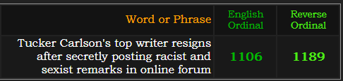 Tucker Carlson's top writer resigns after secretly posting racist and sexist remarks in online forum = 1106 and 1189