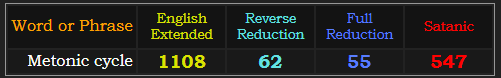 Metonic cycle = 1108 Extended, 62 and 55 Reduction, 547 Satanic