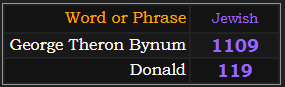 In Jewish gematria, George Theron Bynum = 1109 and Donald = 119