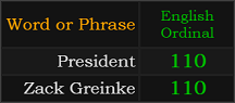 President and Zack Greinke both = 110 Ordinal