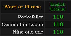 Rockefeller, Osama bin Laden, and Nine one one all = 110 Ordinal