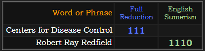 Centers for Disease Control = 111 Reduction, Robert Ray Redfield = 1110 Sumerian