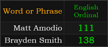 In Ordinal, Matt Amodio = 111, Brayden Smith = 138