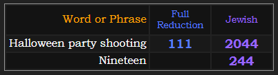 Halloween party shooting = 111 Reduction and 2044 Jewish. Nineteen = 244 Jewish