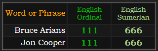 Bruce Arians and Jon Cooper both = 111 and 666