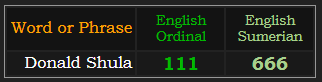 Donald Shula = 111 Ordinal and 666 Sumerian