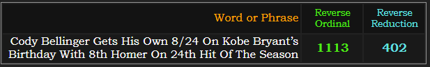 Cody Bellinger Gets His Own 8/24 On Kobe Bryant’s Birthday With 8th Homer On 24th Hit Of The Season = 1113 and 402 in Reverse