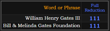 William Henry Gates III and Bill & Melinda Gates Foundation both = 111 in Reduction