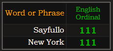 Sayfullo and New York both = 111 Ordinal