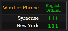 Syracuse and New York both = 111 in Ordinal