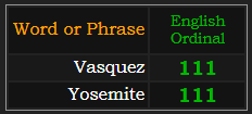 Vasquez and Yosemite both = 111 Ordinal