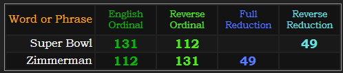 Super Bowl and Zimmerman both = 112, 131, and 49