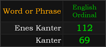 Enes Kanter = 112, Kanter = 69