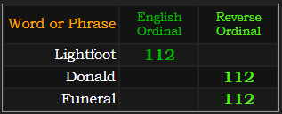 Lightfoot, Donald, and Funeral all = 112