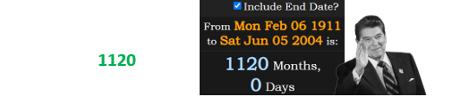 Ronald Reagan was a span of exactly 1120 months old when he passed away:
