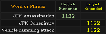 JFK Assassination = 1122, JFK Conspiracy = 1122, Vehicle ramming attack = 1122