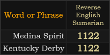 Medina Spirit and Kentucky Derby both = 1122 Reverse Sumerian
