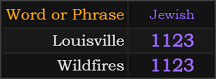Louisville and Wildfires both = 1123 Jewish
