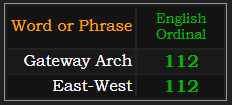 Gateway Arch and East-West both = 112 Ordinal