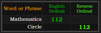 Mathematics and Circle both = 112