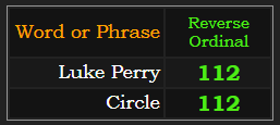 Luke Perry and Circle both =- 112 in Reverse