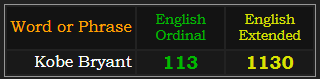 Kobe Bryant = 113 Ordinal and 1130 Extended