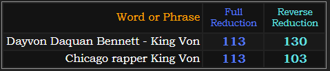 Dayvon Daquan Bennett - King Von = 113 and 130, Chicago rapper King Von = 113 and 103