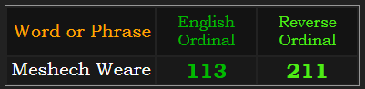 Meshech Weare = 113 & 211 Ordinal