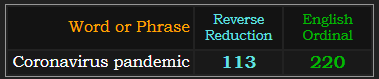 Coronavirus pandemic = 113 and 220