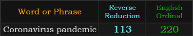 Coronavirus pandemic = 113 and 220