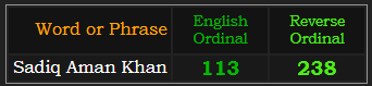 Sadiq Aman Khan = 113 Ordinal and 238 Reverse