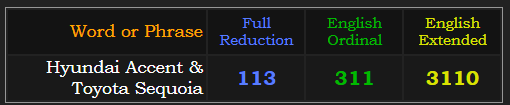 Hyundai Accent & Toyota Sequoia = 113 Reduction, 311 Ordinal, and 3110 Extended