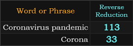 Coronavirus pandemic = 113 and Corona = 33
