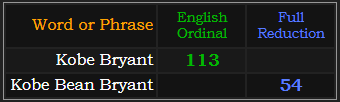 Kobe Bryant = 113 Ordinal, Kobe Bean Bryant = 54 Reduction