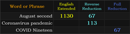 August second = 1130 and 67, Coronavirus pandemic = 113 and Covid nineteen = 67