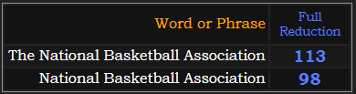 In Reduction, The National Basketball Association = 113, National Basketball Association = 98