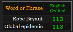 Kobe Bryant and Global epidemic both = 113 Ordinal