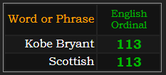 Kobe Bryant and Scottish both = 113 Ordinal