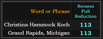 Christina Hammock Koch & Grand Rapids, Michigan both = 113 Reverse Reduction