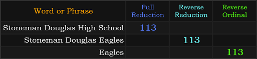 Stoneman Douglas High School, Stoneman Douglas Eagles, and Eagles all = 113